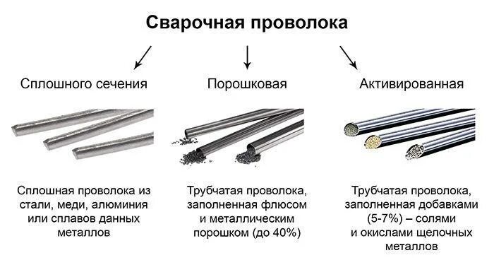 Трубчатое сечение. Из чего состоит сварочная проволока. Виды проволоки для сварки полуавтоматом. Маркировка сварочной проволоки сплошного сечения. Сварочная проволока виды Назначение.