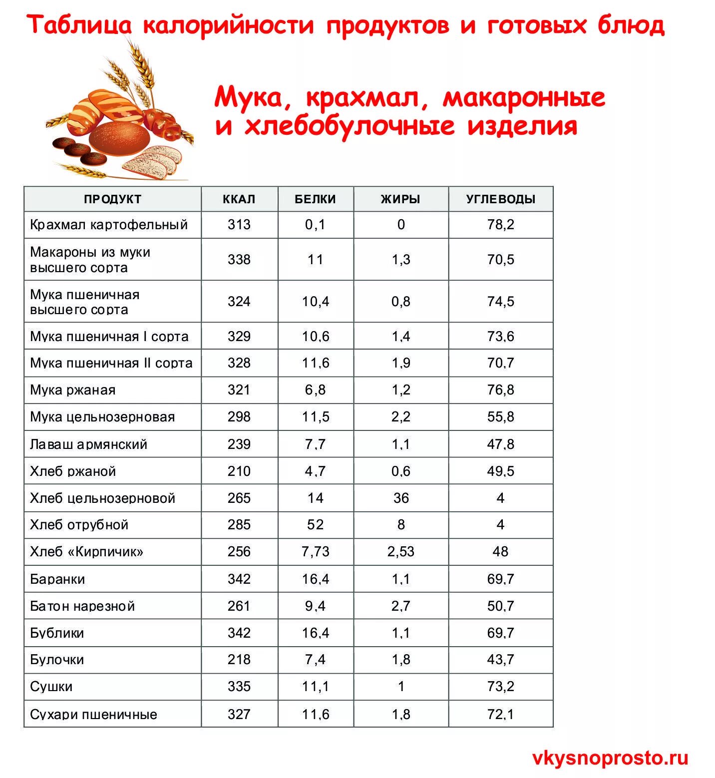 Вес готового блюда. Таблица калорийности продуктов на 100 грамм. Ккал продуктов таблица в 100 граммах. Калории продуктов таблица на 100 грамм. Таблица еды по калориям в 100 граммах.