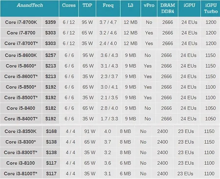 Процессоры 8 поколения. Поколения процессоров Intel Core таблица. Линейка процессоров Intel Core i7 таблица. Процессоры Intel Core i3 го поколения таблица. Поколение процессоров Intel Core i3 i5 i7 таблица.