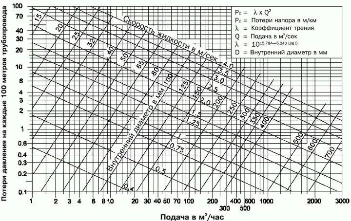 Скорость подачи воздуха. Зависимость давления от длины трубопровода. Номограмма потерь давления в трубопроводе. Зависимость давления воды от диаметра трубопровода. Таблица потерь напора в стальных трубопроводах.