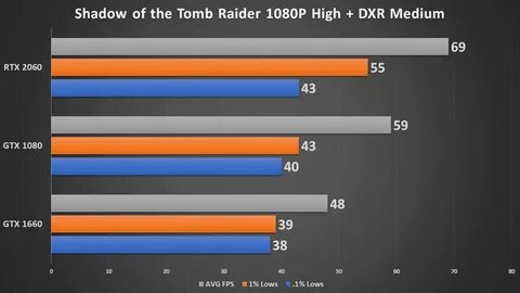 1080p也難流暢 GTX 1660 Ti vs RTX 2060 vs GTX 1080 Ti GeForce GTX 1660...