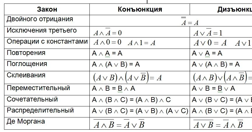 Упростить функцию f. Формулы логические операции для дизъюнкции. Операции алгебры логики ( отрицание конъюнкция дизъюнкция. Таблица преобразования логических операций. Свойства логических операций таблица.