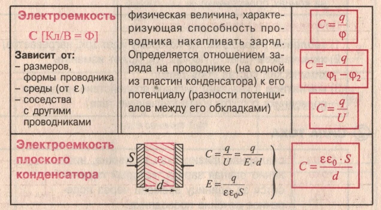 Физика 10 класс конденсаторы емкость конденсатора. Электрическая ёмкость конденсатора формула. Физика емкость электрического конденсатора. Эл емкость конденсатора формула. Емкость конденсатора формула физика 9 класс.