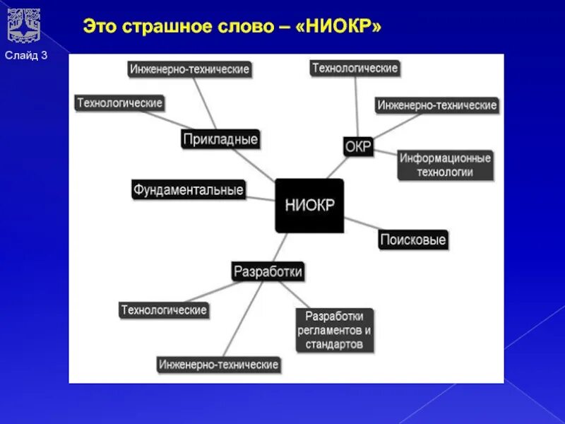 Мировая система ниокр. НИОКР. Научно-исследовательские и опытно-конструкторские разработки НИОКР. Структура НИОКР. НИОКР схема.