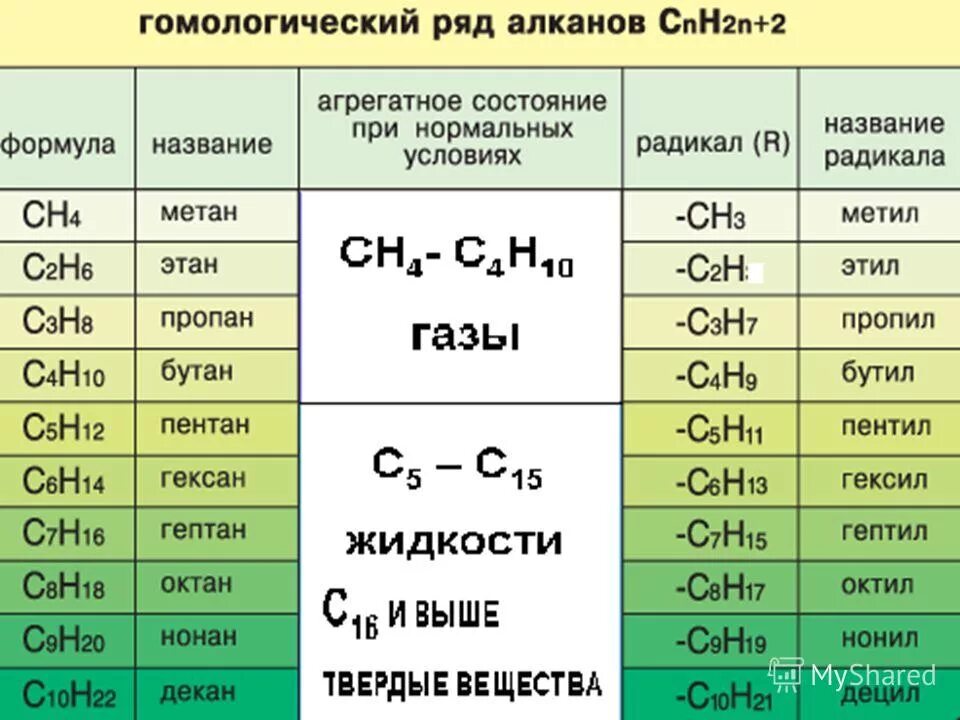 Представители алканов формулы. Гомологический ряд предельных углеводородов таблица. Гомологический ряд алканов таблица. Гомологический ряд алканов c1 c10. Гомологический ряд алканов cnh2n+2.