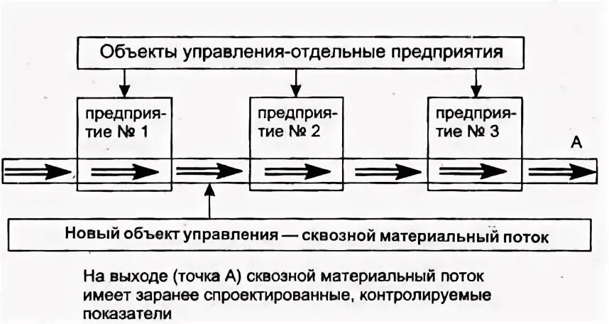Производственная логистика управление материальными потоками
