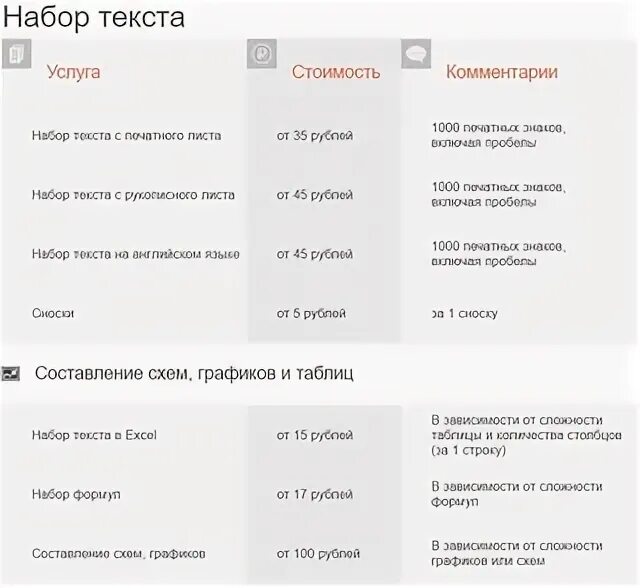 Набрать текст а4. Набор текста. набор текста расценки. наборщик текста.