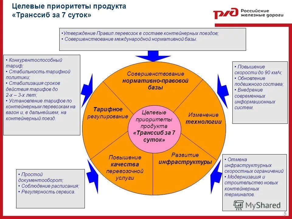 технологии приоритетного развития