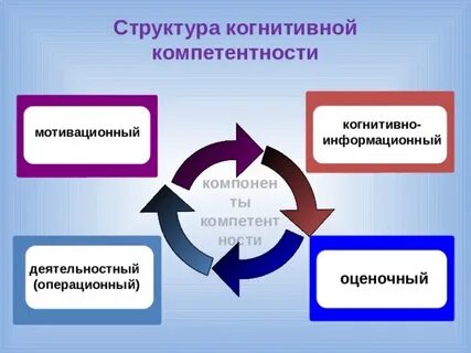 Компетенция мотивация