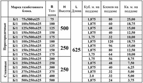 Газоблок 600х300х200 сколько кубов в поддоне