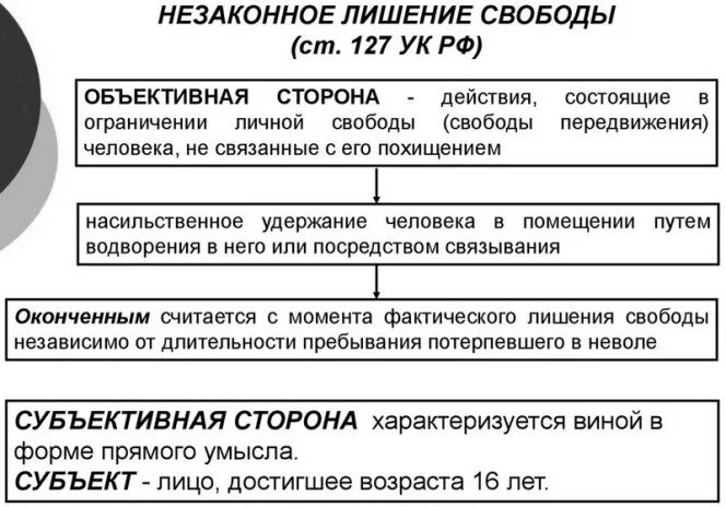 Ст 127 УК РФ состав. Незаконное лишение свободы ст 127 УК.