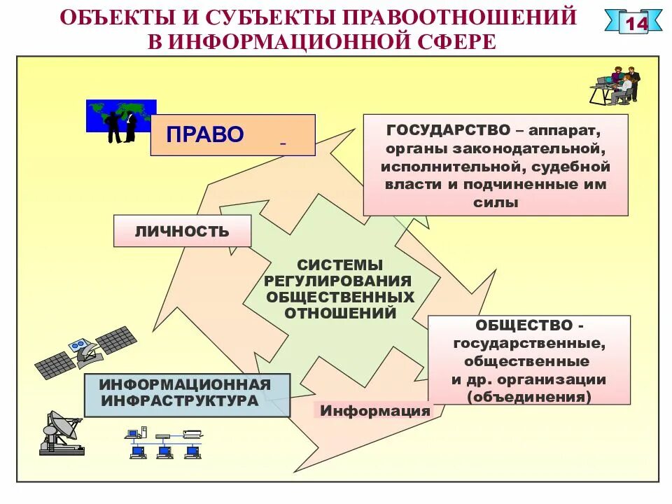 Объекты иб. Субъекты и объекты отношений в информационной сфере. Субъекты и объекты правоотношений. Субъекты информационных правав. Субъекты и объекты информационных правоотношений.