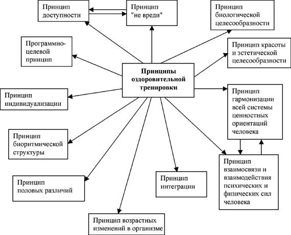 основы построения оздоровительной тренировки