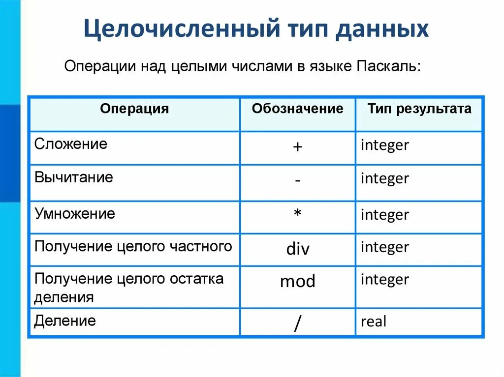 Действия с типом данных. Целочисленный тип данных в паскале. целочисленный тип данных в программе паскаль. целый тип данных в паскаль. типы данных в программировании паскаль.