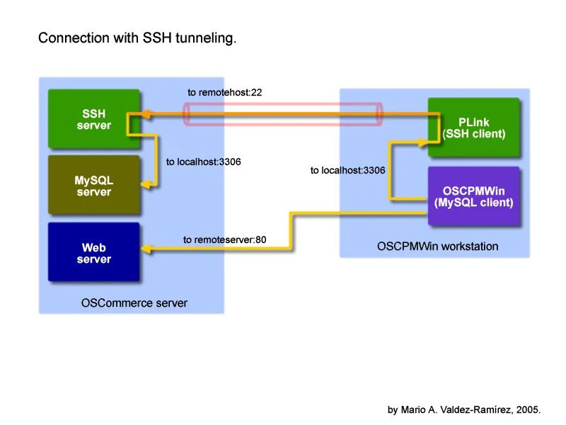 Connect via ssh. Протокол SSH схема. Структура SSH. SSH соединение. SSH схема работы.