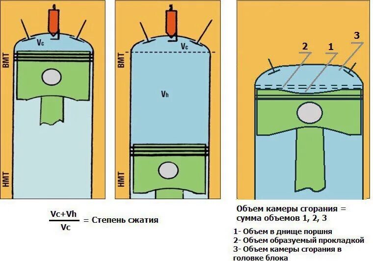 Кпд камеры сгорания. Объем камеры сгорания и степень сжатия. чем отличается степень сжатия от компрессии. степень сжатия двигателя внутреннего сгорания определяется. как измерить степень сжатия двигателя.