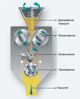 Гранулирование