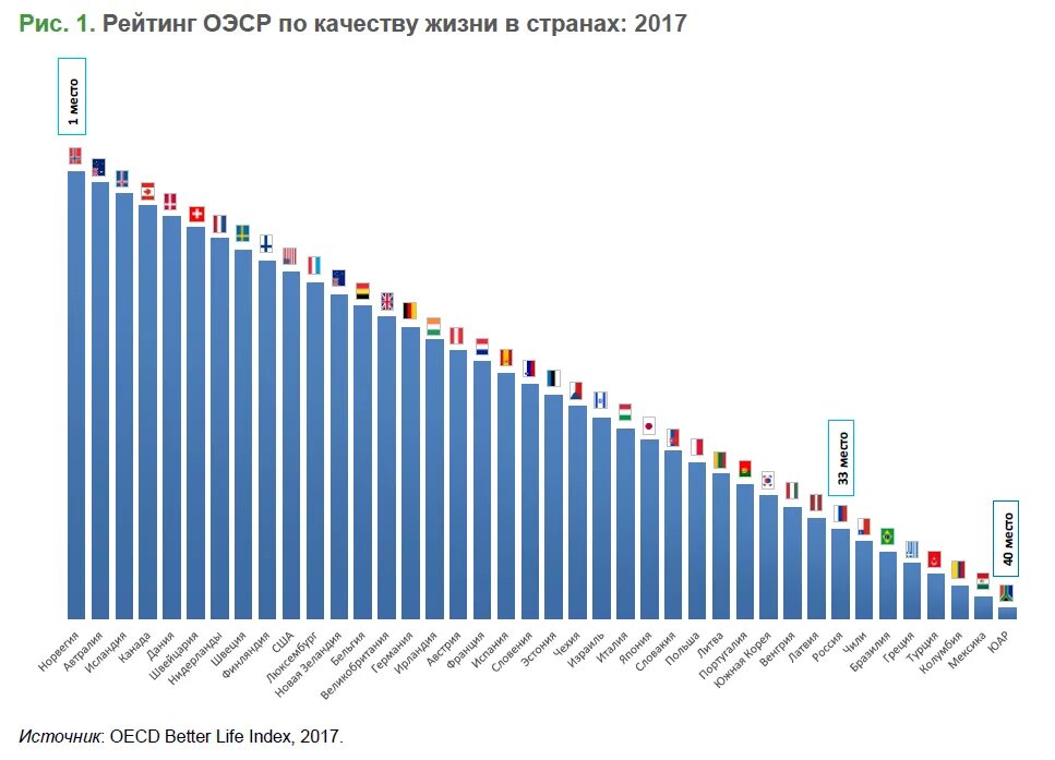 Россия жизненный уровень