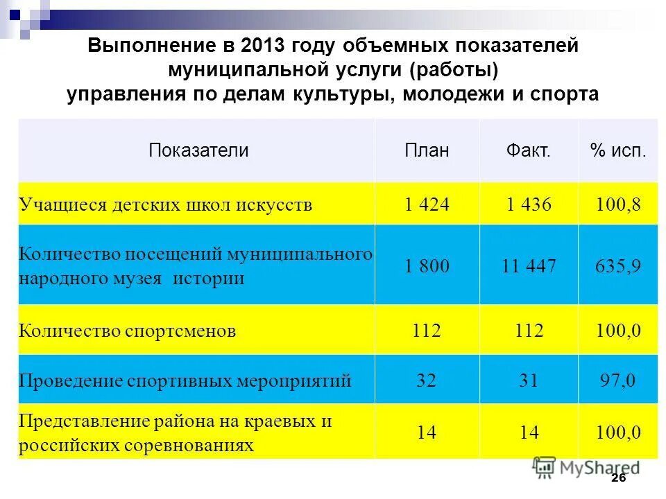 Показатели по муниципальным районам. Объемные показатели. Коэффициент объемности в школе. Объемные показатели работы благоустройство. Представить материалы по объемным показателям.