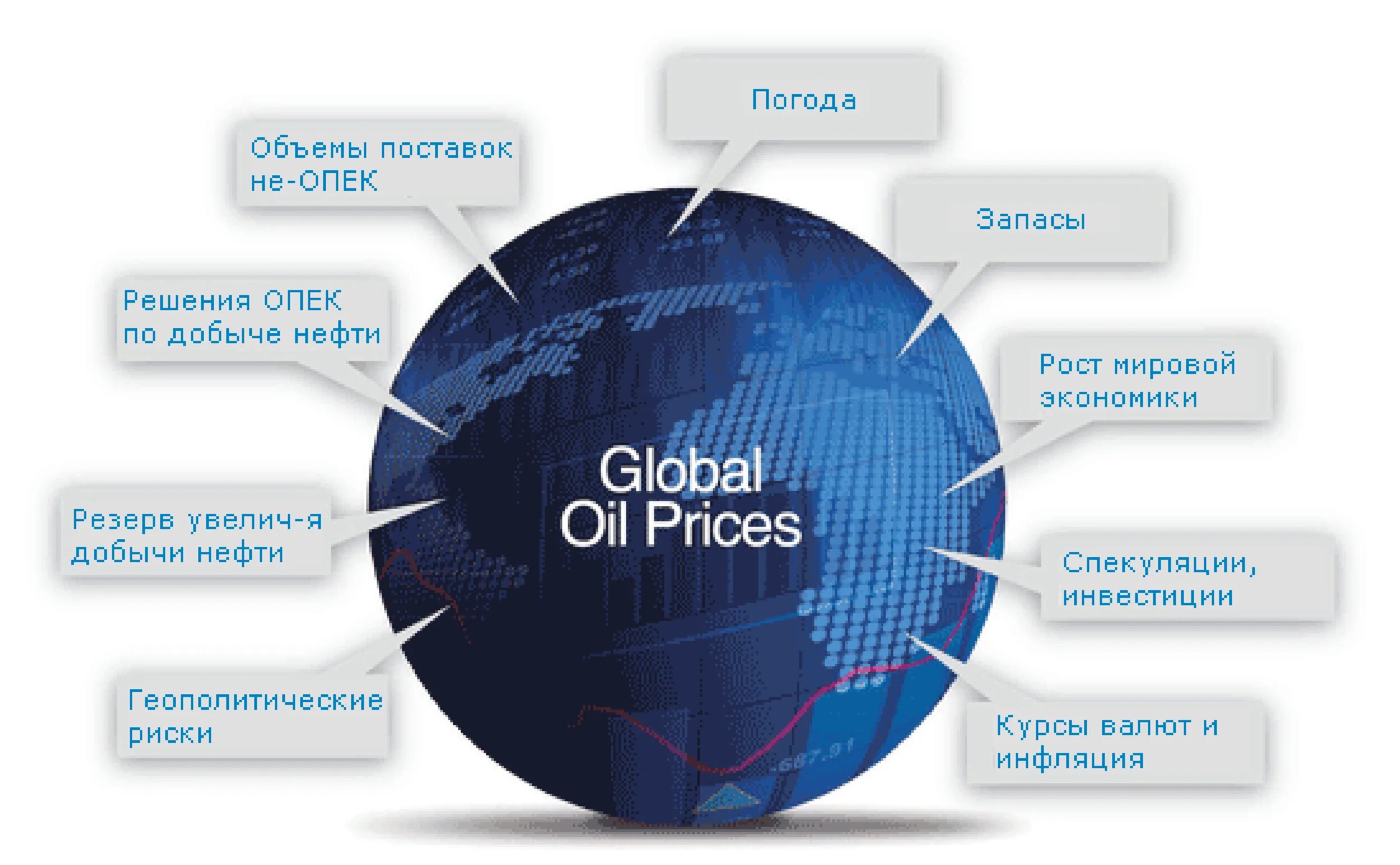 Факторы мирового рынка. Факторы влияющие на цену нефти. Факторы влияющие на мировой рынок нефти. Факторы ценообразования на мировом рынке нефти. Формирование цены на нефть.