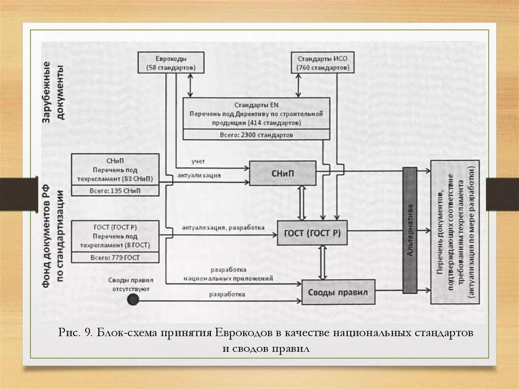 Схема принятия национальных стандартов. Актуализация ГОСТОВ. Актуализация документов. Актуализация стандарта образец. Свод гостов
