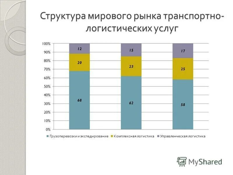 Структура рынка транспортно-логистических услуг в россии. Мировой рынок транспортных услуг 2020. Международный рынок услуг. Структура мирового товарного рынка. Структура мирового рынка логистических услуг.