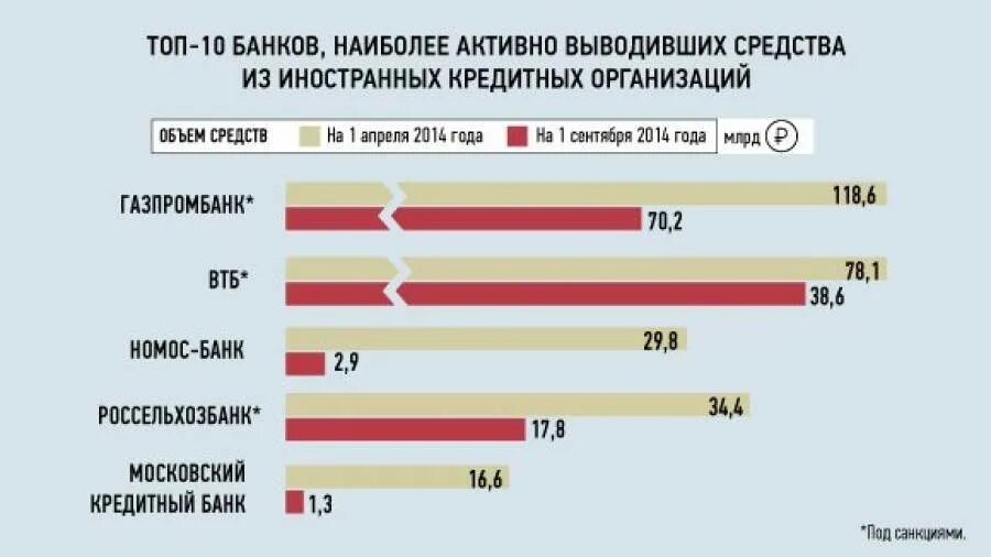 Список санкций российских банков