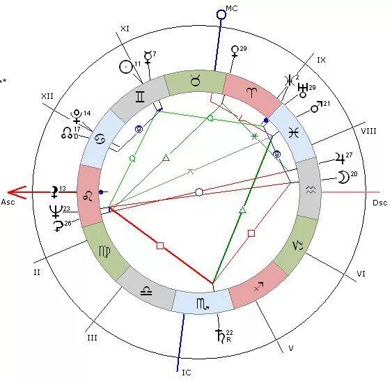Высчитать асцендент знака. Натальная карта Мэрилин Монро. Асцендент в натальной карте. Ведическая натальная карта Мэрилин Монро. Натальная карта Мэрилин Монро Джйотиш.