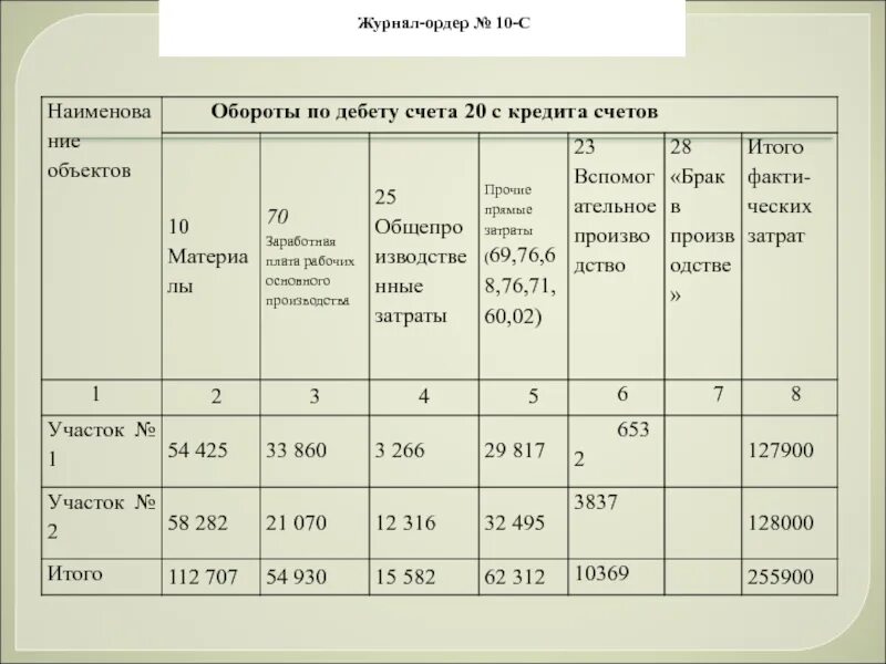 Журнал- ордер по дебету счета 10. Журнал ордер пример. Журнал ордер по счету. Журнал ордер это учетный регистр.