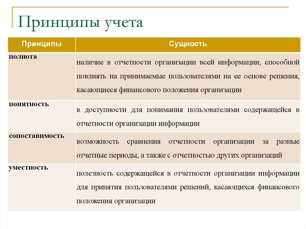 Принципы учета времени. Принцип полноты в организации. Принципы учета информации. Принципы бизнес-планирования полноты. Принципы планирования полнота.