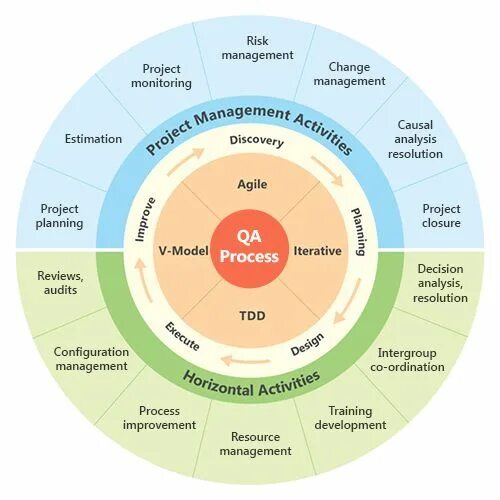 Change monitoring. Структура qa. risk management bim. риск бизнес инфографика. project management monitoring.