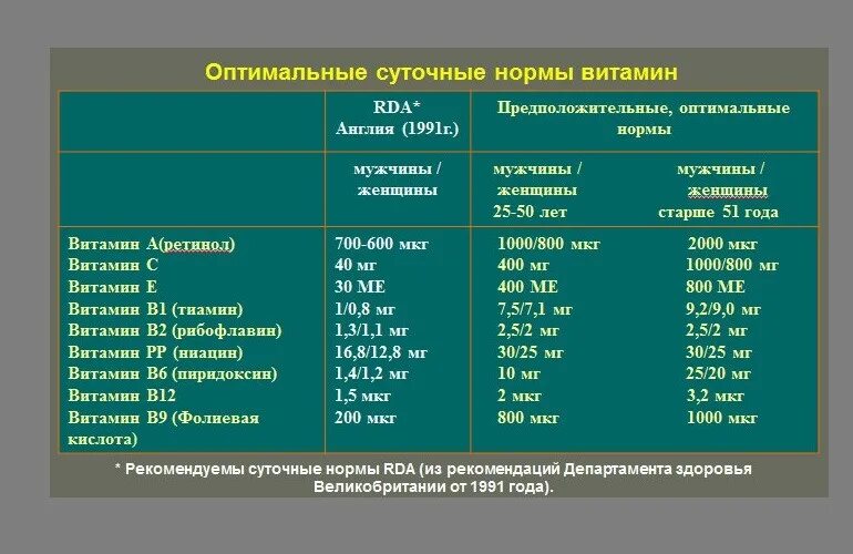 Таблица нормы потребления витаминов. Суточная потребность витамина а в ме.