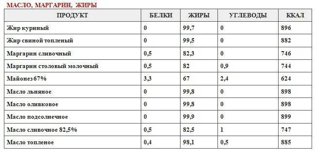 Калории в растительном масле на 100 грамм. Растительное масло калорийность на 100 мл. Энергетическая ценность растительного масла на 100 грамм. Столовая ложка растительного масла калорийность.