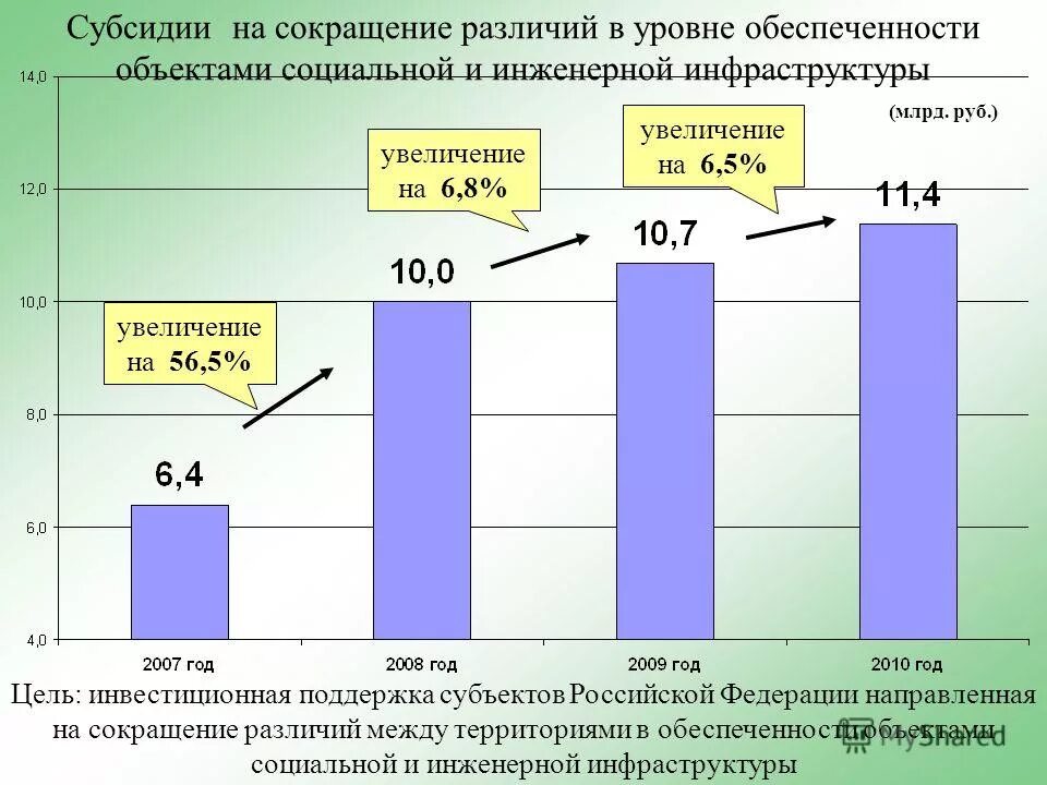Меры социальной поддержки по оплате жку. Уменьшение субсидии. Уменьшение субсидии. Субсидия график. Реестр получателей субсидий.