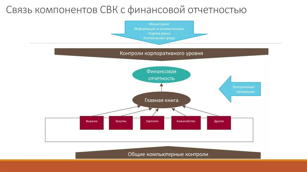 Модель системы контроля. Система внутреннего контроля Coso. Модель Coso внутренний аудит. Взаимосвязь отчетов финансовых. СВК система внутреннего контроля.