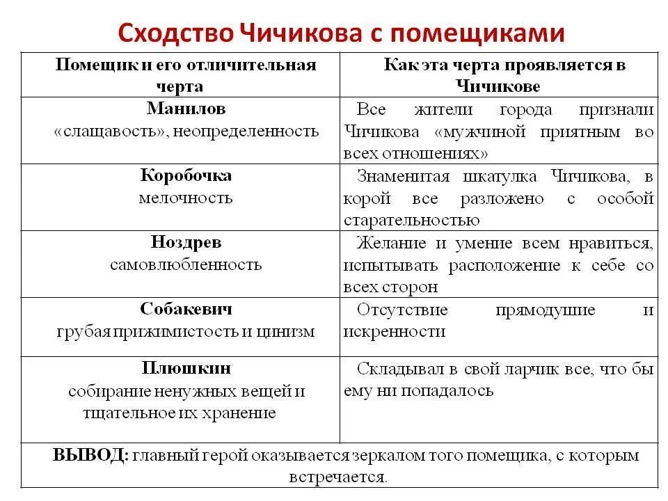 Схожие черты Чичикова с помещиками таблица. Сравнительная характеристика Чичикова и помещиков. Сравнение Чичикова с помещиками. Сходство чичикова с помещиками