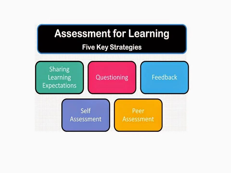 Assessment of Learning and Assessment for Learning. Assessment method. Lesson Assessment Criteria. Types of Assessment in teaching English. Effective methods