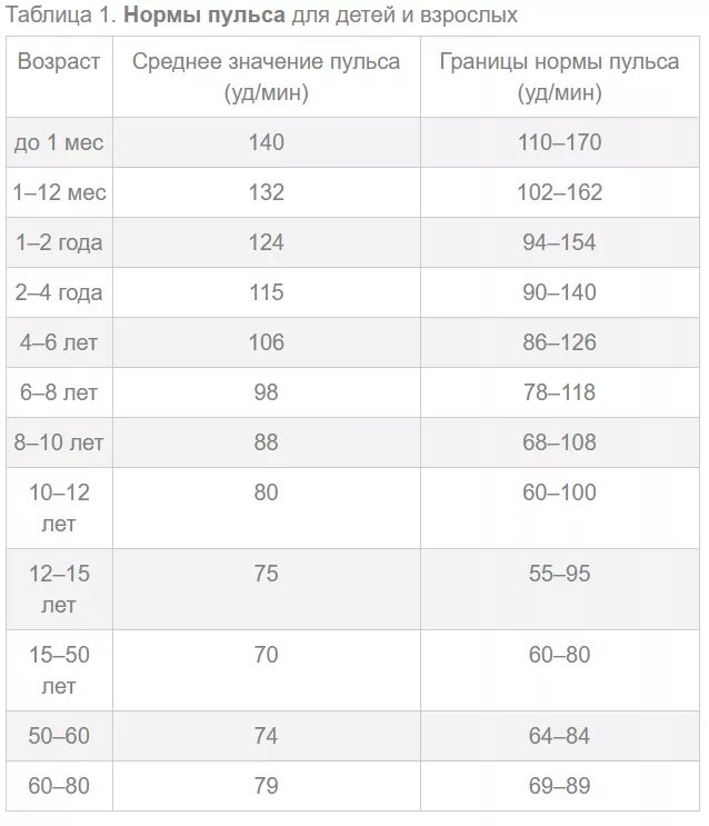 Сколько пульс должен быть у нормального человека