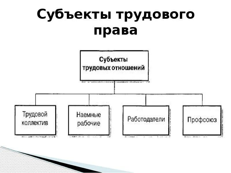 Критерии субъектов труда. Классификация субъектов трудового права схема. 3. Субъекты трудового права. 1. Понятие субъектов трудового права. Составьте схему классификации субъектов трудового права.