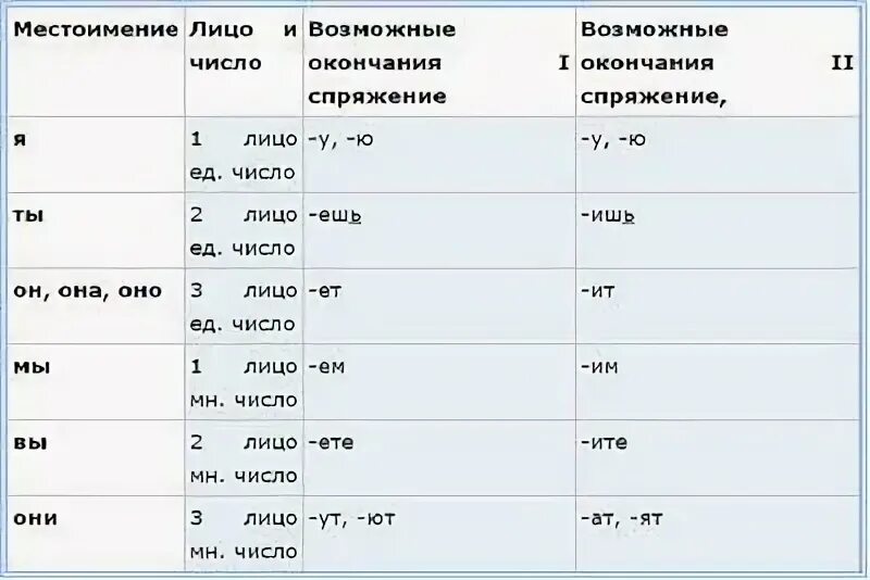 Как правильно едьте езжайте поезжайте