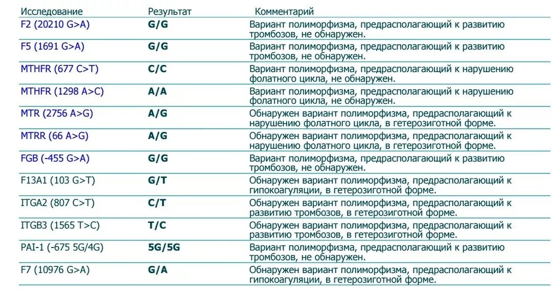 Pai 1 675. Мутация генов гемостаза f2 f5 что это. Расшифровка мутаций генов гемостаза. Гетерозиготный полиморфизм генов гемостаза и фолатного цикла. Мутации генов гемостаза MTHFR.