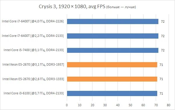 Xeon e5 v4 разгон
