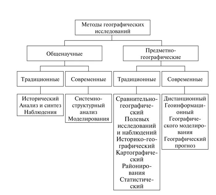 Аналитическая география. Методы изучения географической науки. Метод географических исследований. Схема методов географических исследований. Таблица методов географических исследований.