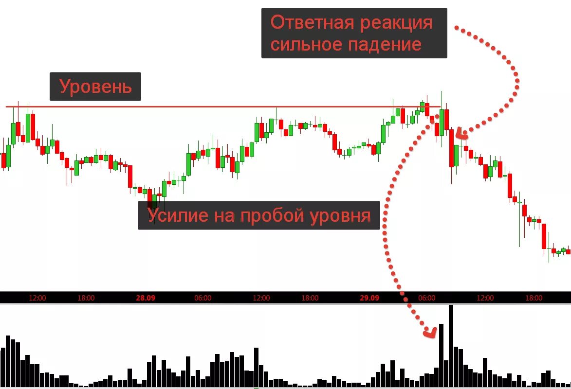 Определить сильный уровень. Пробой уровня в трейдинге. Сильные уровни в трейдинге. Vsa в трейдинге. Горизонтальные уровни в трейдинге.