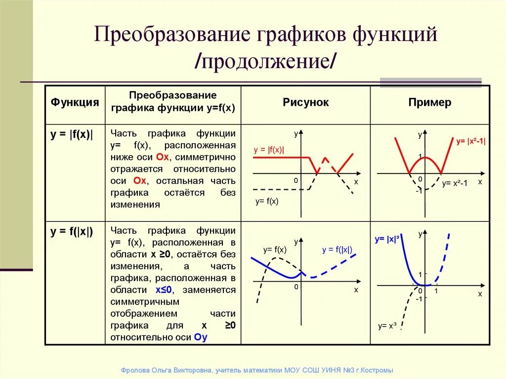 F x преобразования