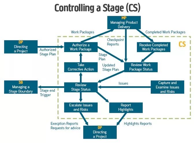 Prince2 процессы управления проектом. Stage Manager. Stage diagram. Таблица Варгаса Project Manager.