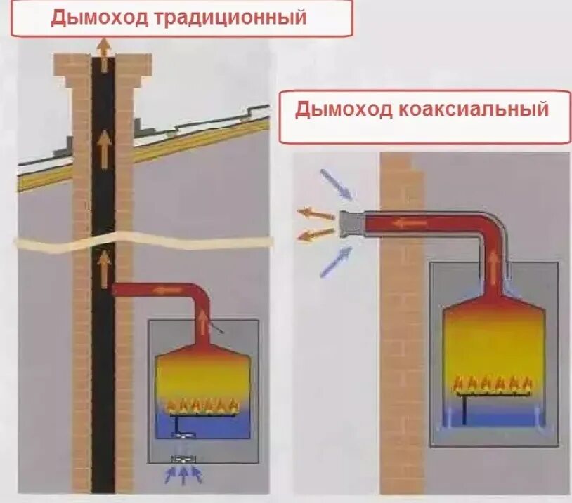 Муфта коаксиальный дымоход baxi. Коаксиальный дымоход 80/150 для газового конвектора. Дымоход с закрытой камерой. Вентиляция схема настенный котел. Дымоход с закрытой камерой.