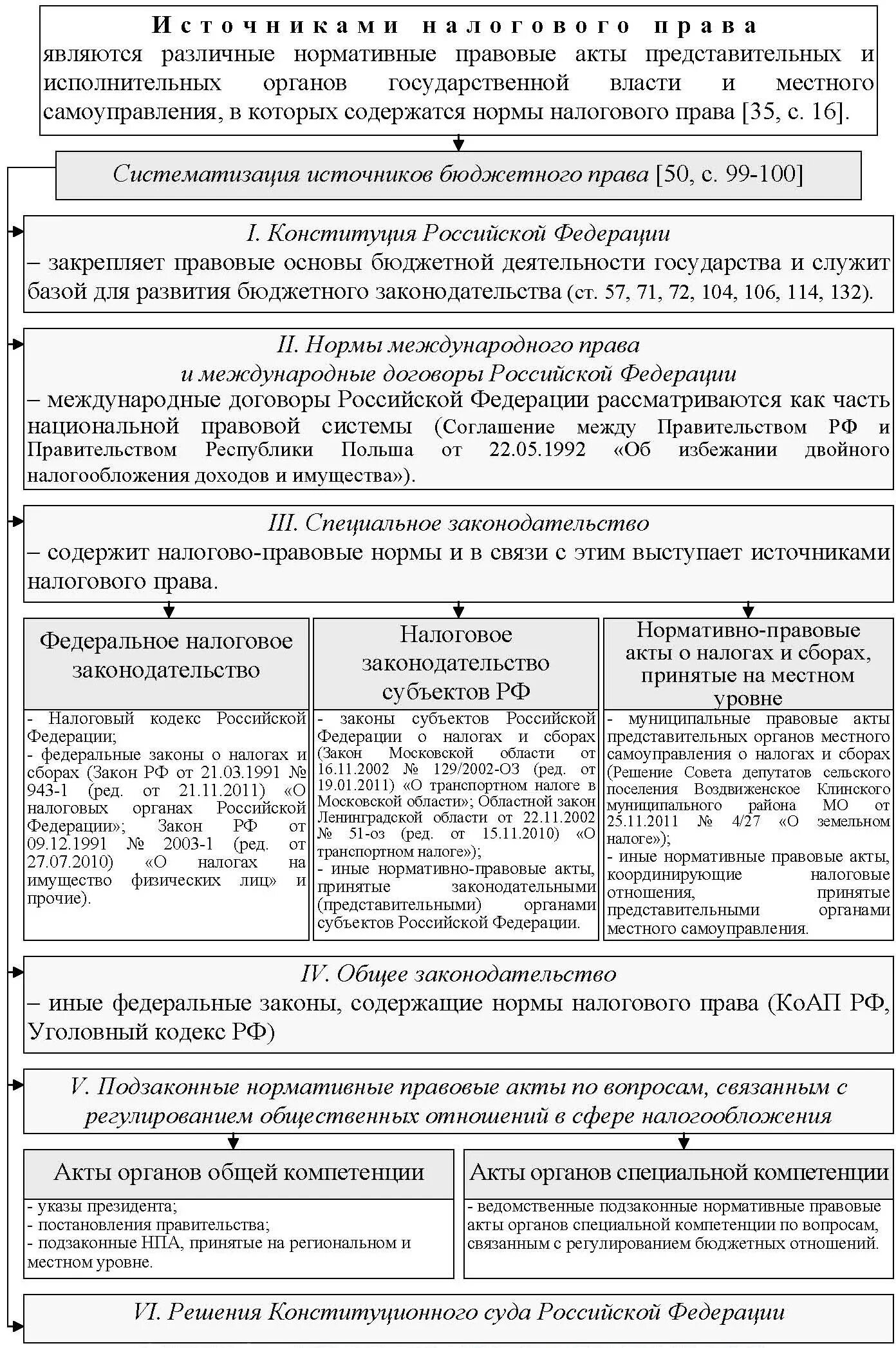 НПА регулирующие налоги и налогообложение в РФ. Нормативно правовые акты регулирующие налогообложение. Примеры нормативно правовых актов р. Примеры нормативно правовых актов органов местного. Нормативные акты муниципального уровня