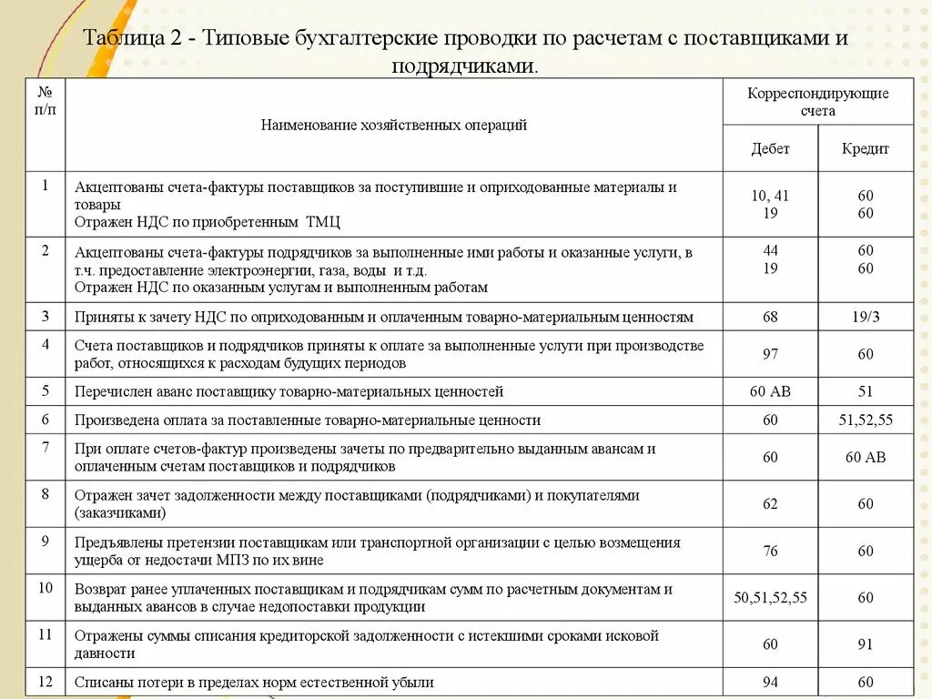 Учет материалов подрядчика. Проводка бух учета таблица. Бухгалтерская проводка таблица. Проводки бухгалтерского учета таблица основные. Основные проводки бухгалтерского учета с примерами.