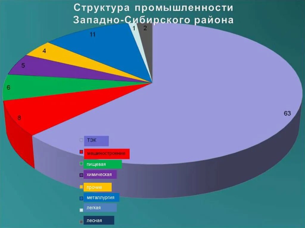 Структура хозяйства западной сибири
